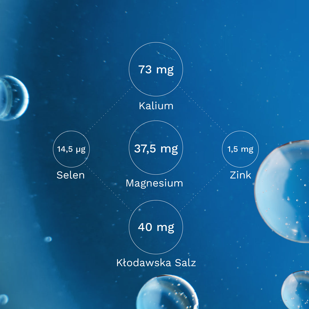 Das Bild zeigt eine grafische Darstellung von Mineralstoffen in einer blauen Umgebung, darunter Kalium (73 mg), Magnesium (37,5 mg), Zink (1,5 mg) und Selen (14,5 µg). Außerdem wird Kłodawa-Salz mit 40 mg hervorgehoben.